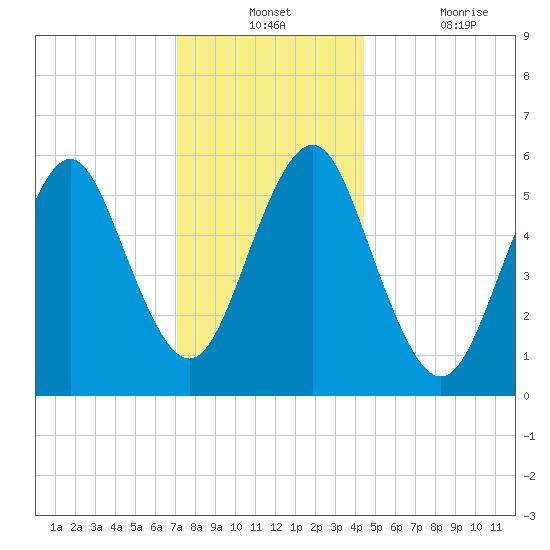 Cedar Beach tide chart for Monday, December 12, 2022