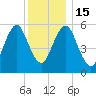 Cedar Beach tide chart for Thursday, December 15, 2022