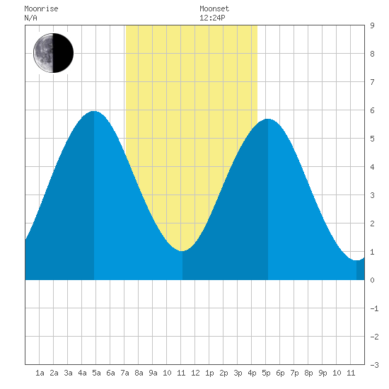 Cedar Beach tide chart for Friday, December 16, 2022