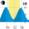Cedar Beach tide chart for Friday, December 16, 2022