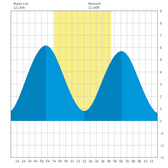 Cedar Beach tide chart for Saturday, December 17, 2022