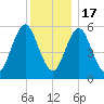 Cedar Beach tide chart for Saturday, December 17, 2022