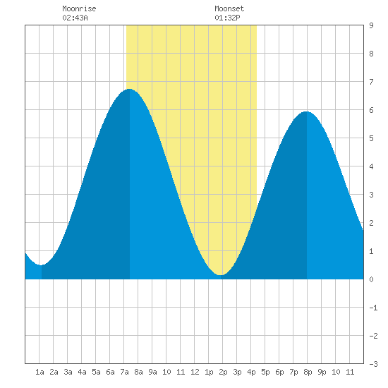 Cedar Beach tide chart for Monday, December 19, 2022