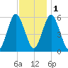 Cedar Beach tide chart for Thursday, December 1, 2022