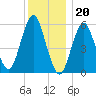 Cedar Beach tide chart for Tuesday, December 20, 2022