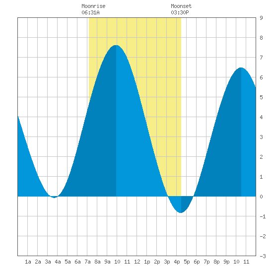 Cedar Beach tide chart for Thursday, December 22, 2022