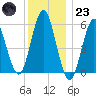 Cedar Beach tide chart for Friday, December 23, 2022