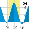 Cedar Beach tide chart for Saturday, December 24, 2022