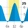 Cedar Beach tide chart for Sunday, December 25, 2022