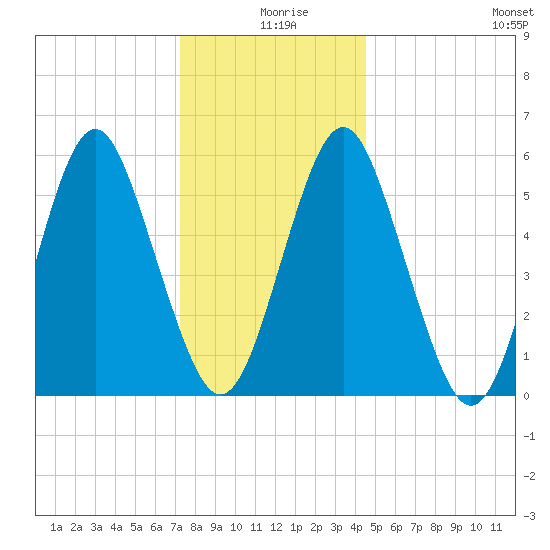Cedar Beach tide chart for Wednesday, December 28, 2022