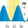 Cedar Beach tide chart for Wednesday, December 28, 2022