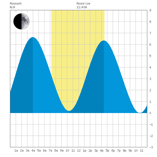 Cedar Beach tide chart for Thursday, December 29, 2022