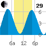 Cedar Beach tide chart for Thursday, December 29, 2022