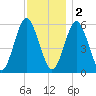 Cedar Beach tide chart for Friday, December 2, 2022