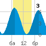 Cedar Beach tide chart for Saturday, December 3, 2022