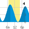 Cedar Beach tide chart for Sunday, December 4, 2022
