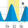 Cedar Beach tide chart for Tuesday, December 6, 2022