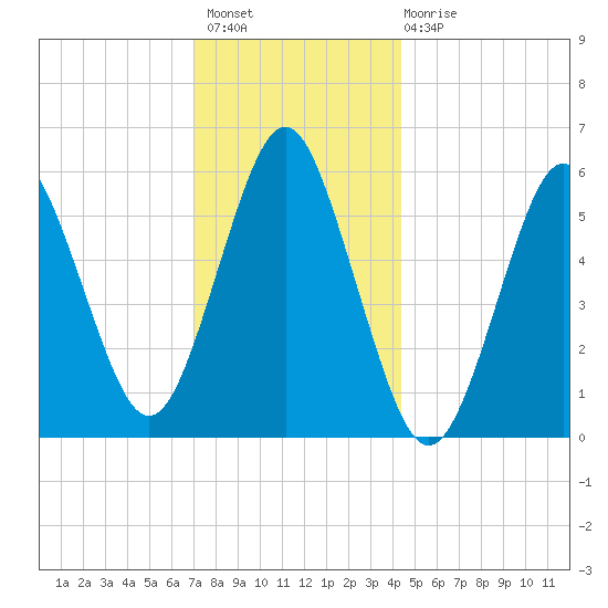 Cedar Beach tide chart for Thursday, December 8, 2022