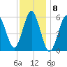 Cedar Beach tide chart for Thursday, December 8, 2022