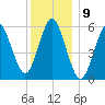 Cedar Beach tide chart for Friday, December 9, 2022