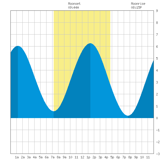 Cedar Beach tide chart for Tuesday, January 10, 2023