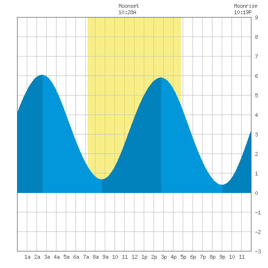Cedar Beach tide chart for Thursday, January 12, 2023