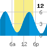 Cedar Beach tide chart for Thursday, January 12, 2023