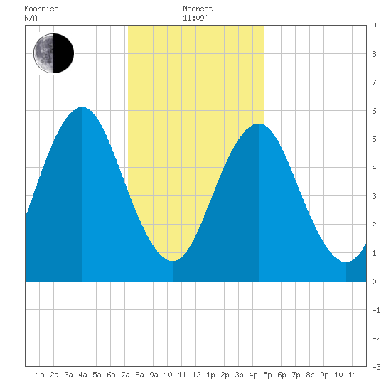 Cedar Beach tide chart for Saturday, January 14, 2023