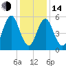 Cedar Beach tide chart for Saturday, January 14, 2023