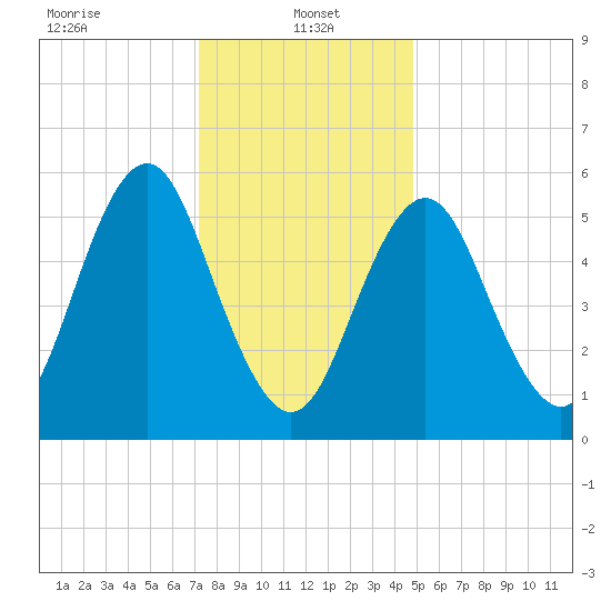 Cedar Beach tide chart for Sunday, January 15, 2023