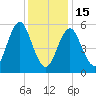 Cedar Beach tide chart for Sunday, January 15, 2023