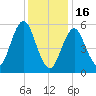 Cedar Beach tide chart for Monday, January 16, 2023