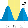 Cedar Beach tide chart for Tuesday, January 17, 2023