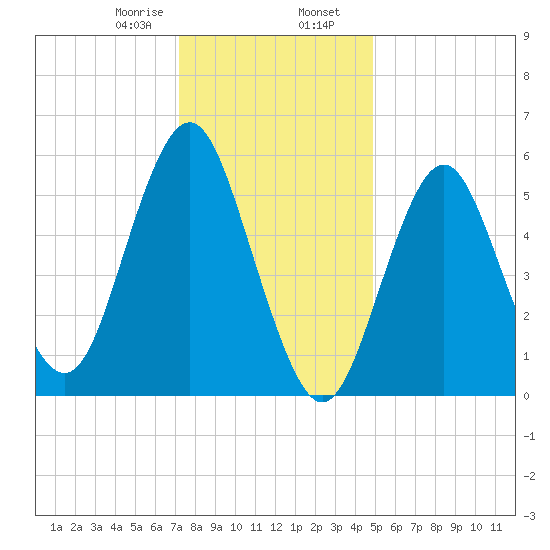 Cedar Beach tide chart for Wednesday, January 18, 2023