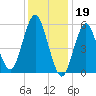 Cedar Beach tide chart for Thursday, January 19, 2023