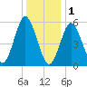 Cedar Beach tide chart for Sunday, January 1, 2023