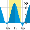 Cedar Beach tide chart for Sunday, January 22, 2023