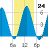 Cedar Beach tide chart for Tuesday, January 24, 2023