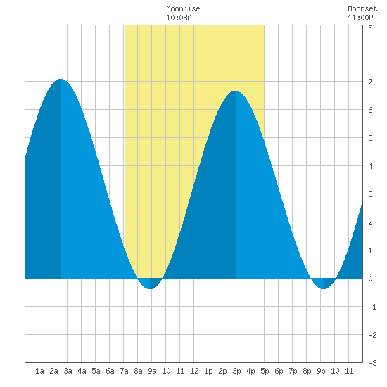 Cedar Beach tide chart for Thursday, January 26, 2023
