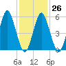 Cedar Beach tide chart for Thursday, January 26, 2023