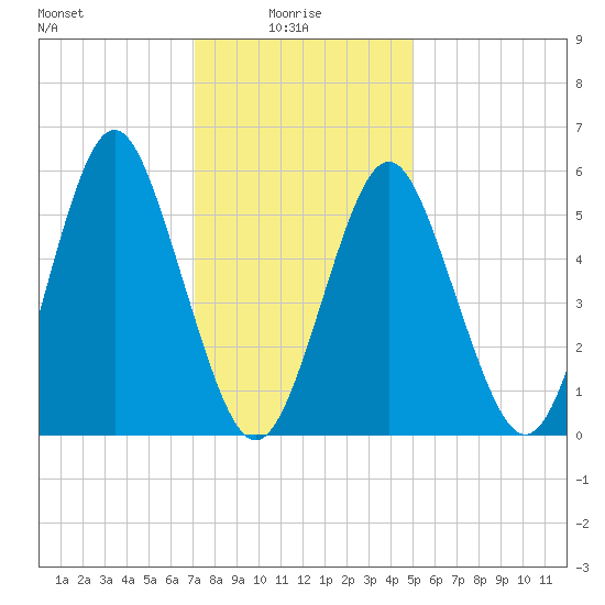 Cedar Beach tide chart for Friday, January 27, 2023