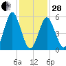 Cedar Beach tide chart for Saturday, January 28, 2023
