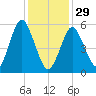 Cedar Beach tide chart for Sunday, January 29, 2023