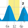 Cedar Beach tide chart for Monday, January 2, 2023
