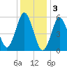 Cedar Beach tide chart for Tuesday, January 3, 2023