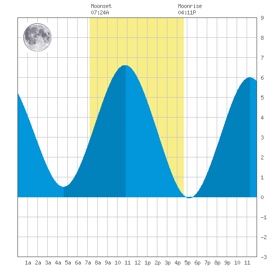 Cedar Beach tide chart for Friday, January 6, 2023