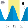 Cedar Beach tide chart for Friday, January 6, 2023