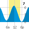 Cedar Beach tide chart for Saturday, January 7, 2023