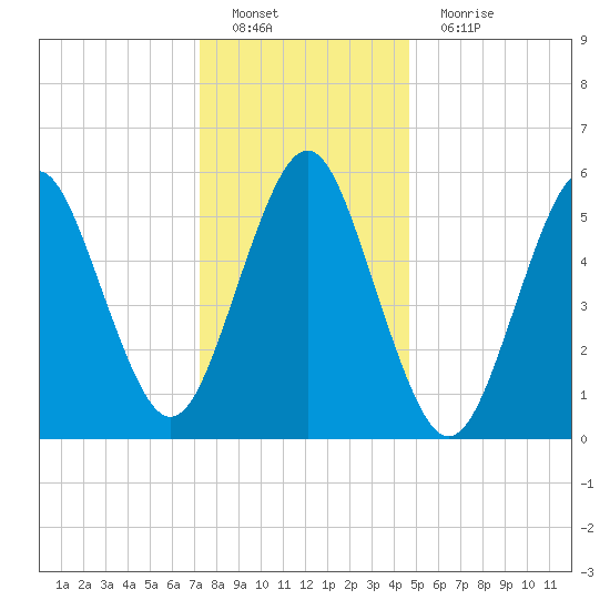 Cedar Beach tide chart for Sunday, January 8, 2023