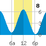 Cedar Beach tide chart for Sunday, January 8, 2023
